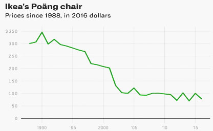 Business Data Visualization